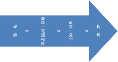 看護師として採用されるまでのステップ